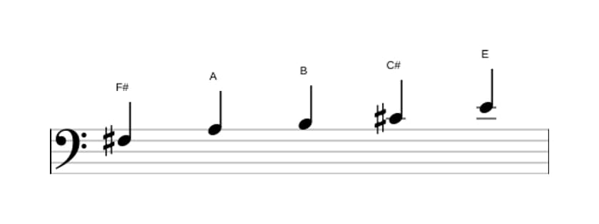 Sheet music of the F sharp Minor pentatonic scale in three octaves (3)