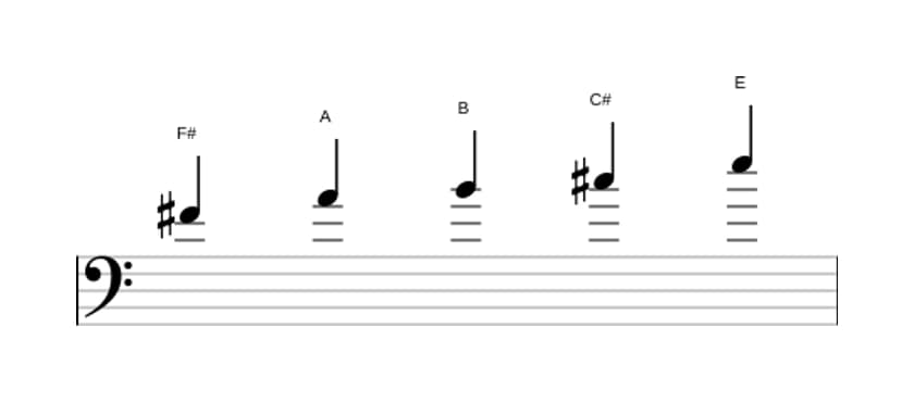 Sheet music of the F sharp Minor pentatonic scale in three octaves (4)
