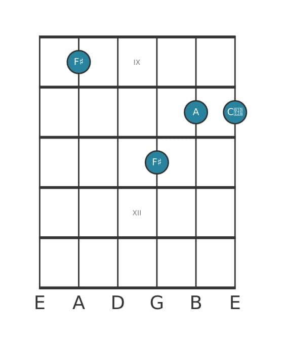 Guitar voicing #0 of the F sharp Minor sharp fifth chord