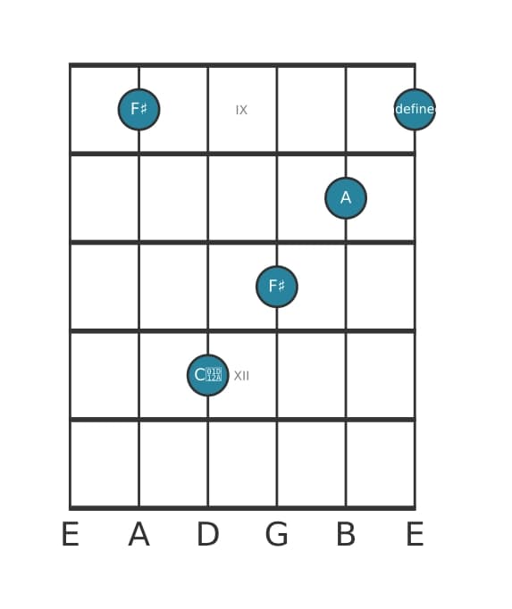 Guitar voicing #1 of the F sharp Minor sharp fifth chord