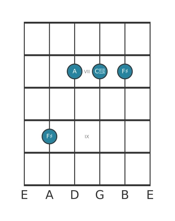 Guitar voicing #2 of the F sharp Minor sharp fifth chord