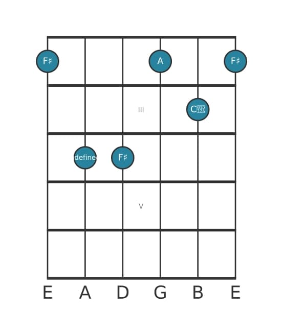 Guitar voicing #4 of the F sharp Minor sharp fifth chord