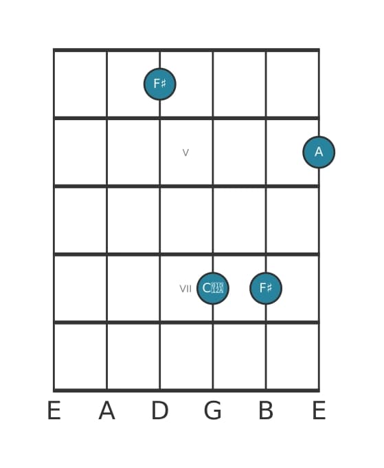 Guitar voicing #5 of the F sharp Minor sharp fifth chord
