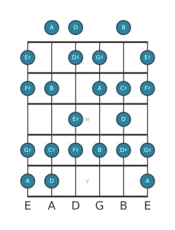 Guitar scale for F sharp Minor six diminished in position 0