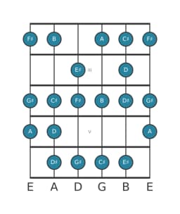 Guitar scale for F sharp Minor six diminished in position 1