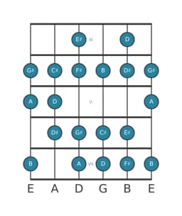 Guitar scale for F sharp Minor six diminished in position 2