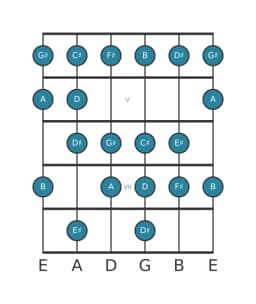 Guitar scale for F sharp Minor six diminished in position 3