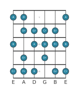 Guitar scale for F sharp Minor six diminished in position 4