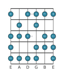 Guitar scale for F sharp Minor six diminished in position 6