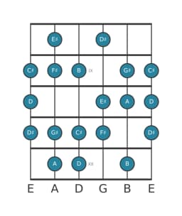 Guitar scale for F sharp Minor six diminished in position 7