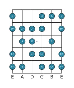 Guitar scale for F sharp Minor six diminished in position 9