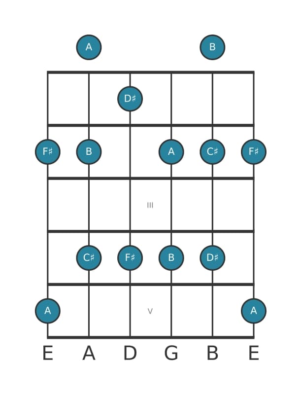Guitar scale for F sharp Minor six pentatonic in position 0