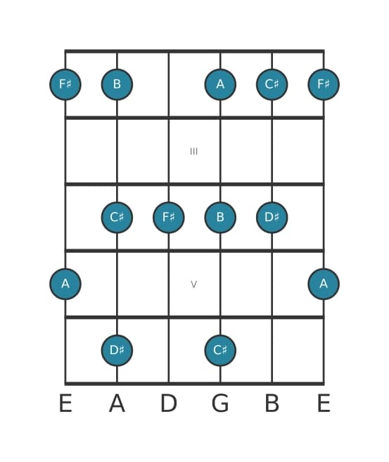 Guitar scale for F sharp Minor six pentatonic in position 1
