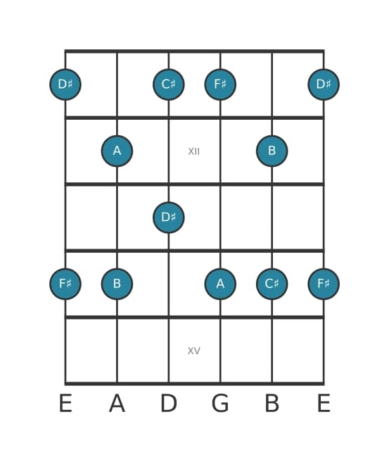 Guitar scale for F sharp Minor six pentatonic in position 10