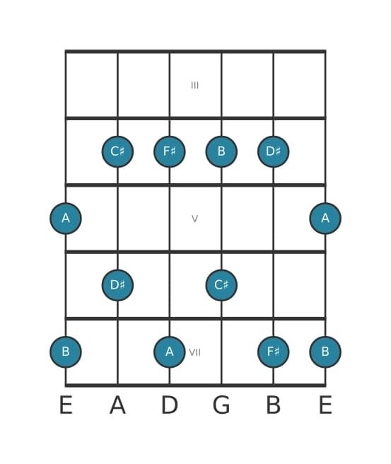 Guitar scale for F sharp Minor six pentatonic in position 2