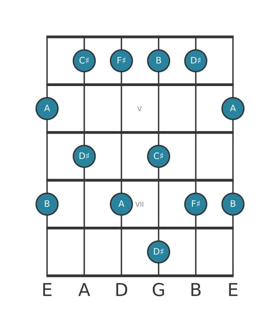 Guitar scale for F sharp Minor six pentatonic in position 3