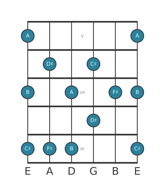 Guitar scale for F sharp Minor six pentatonic in position 4