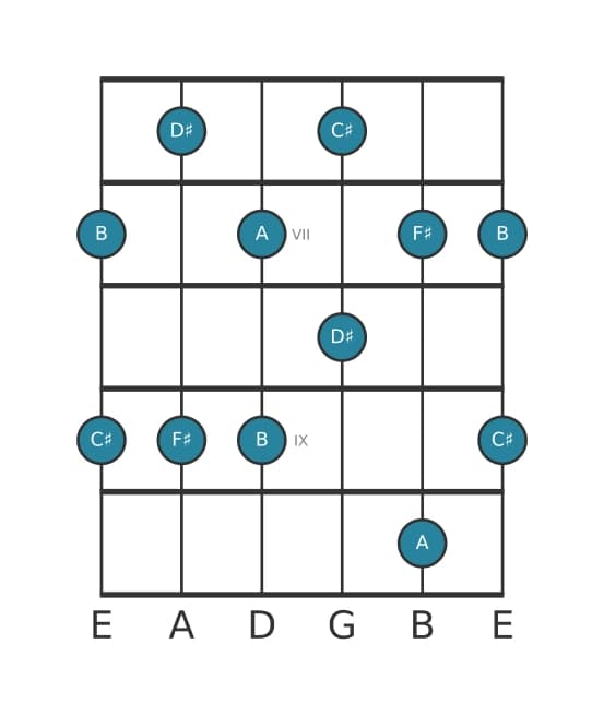 Guitar scale for F sharp Minor six pentatonic in position 5
