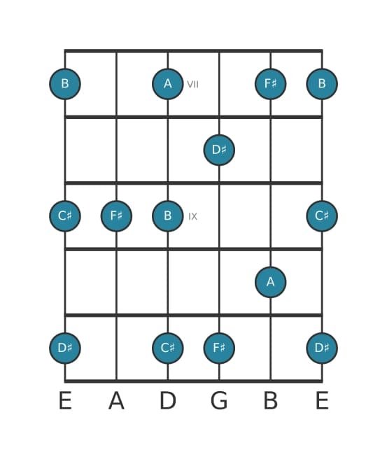 Guitar scale for F sharp Minor six pentatonic in position 6