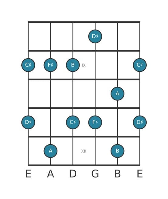 Guitar scale for F sharp Minor six pentatonic in position 7