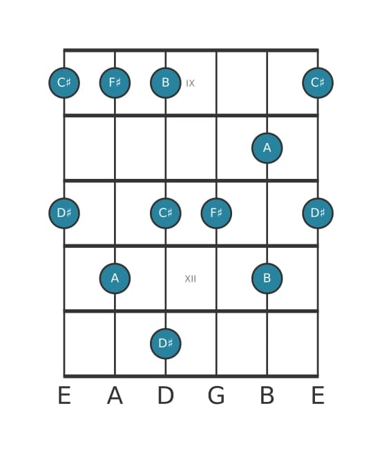 Guitar scale for F sharp Minor six pentatonic in position 8