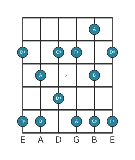 Guitar scale for F sharp Minor six pentatonic in position 9