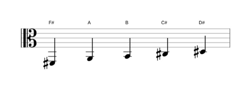 Sheet music of the F sharp Minor six pentatonic scale in three octaves (2)