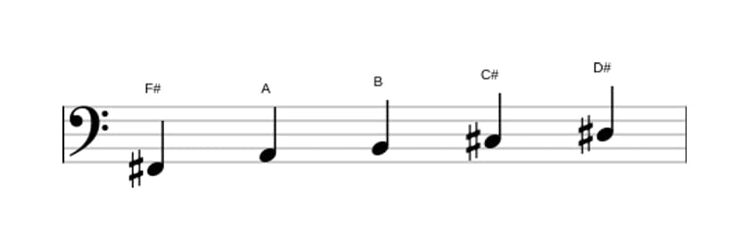 Sheet music of the F sharp Minor six pentatonic scale in three octaves (2)
