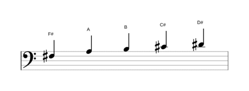 Sheet music of the F sharp Minor six pentatonic scale in three octaves (3)