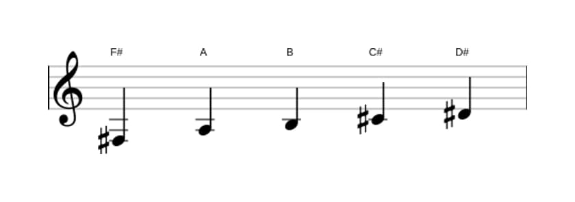 Sheet music of the F sharp Minor six pentatonic scale in three octaves (3)
