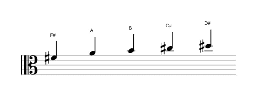 Sheet music of the F sharp Minor six pentatonic scale in three octaves (4)