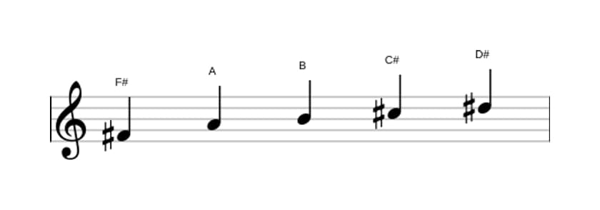 Sheet music of the F sharp Minor six pentatonic scale in three octaves (4)