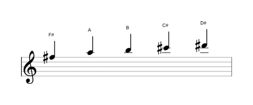 Sheet music of the F sharp Minor six pentatonic scale in three octaves (5)