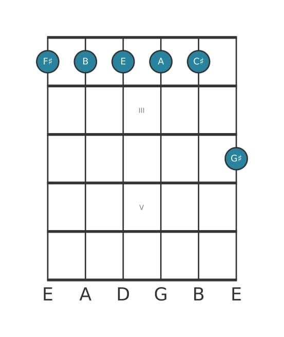 Guitar voicing #1 of the F sharp Minor eleventh chord