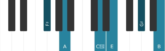 Piano voicing of chord F sharp Minor eleventh augmented - 0