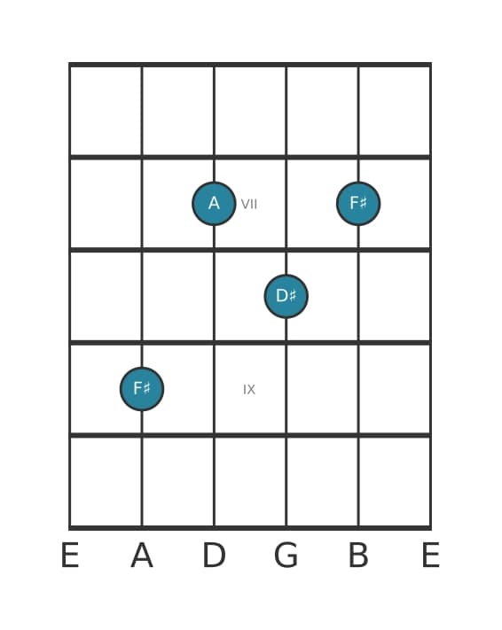 Guitar voicing #0 of the F sharp Minor sixth chord