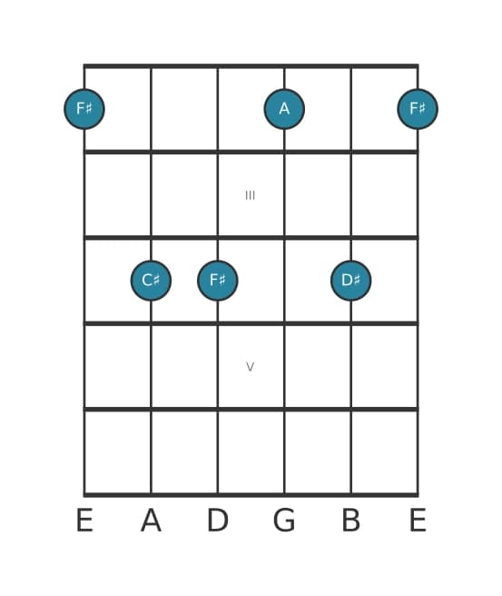 Guitar voicing #1 of the F sharp Minor sixth chord