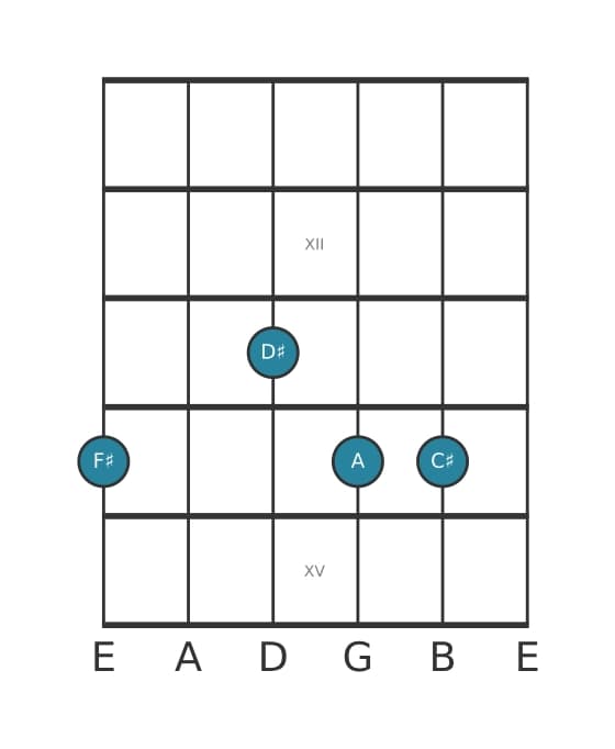 Guitar voicing #3 of the F sharp Minor sixth chord