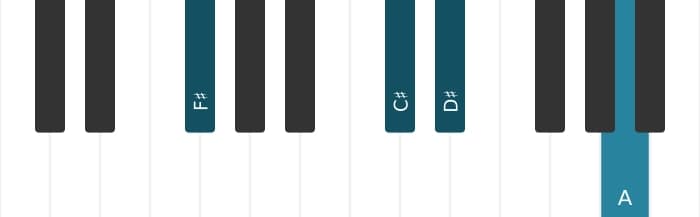 Piano voicing of chord F sharp Minor sixth - 1