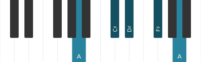 Piano voicing of chord F sharp Minor sixth - 3
