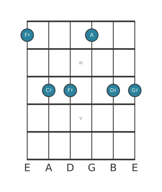 Guitar voicing #0 of the F sharp Minor six-nine chord