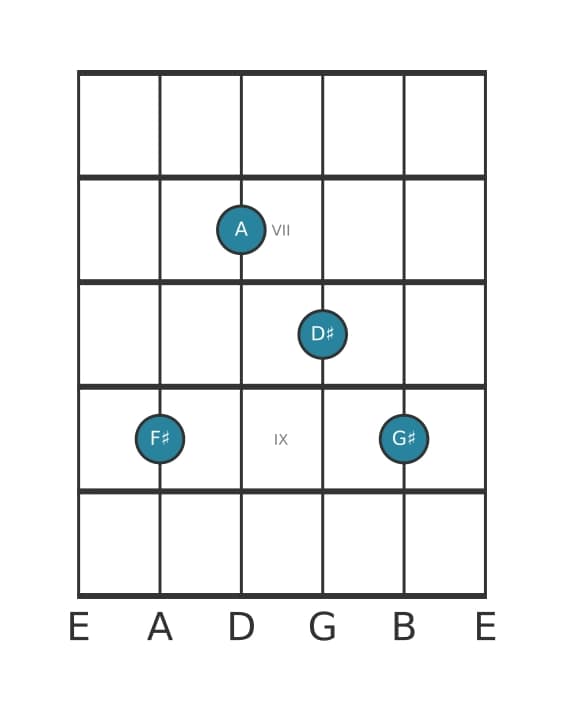 Guitar voicing #2 of the F sharp Minor six-nine chord