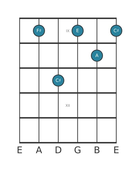 Guitar voicing #1 of the F sharp Minor seventh chord