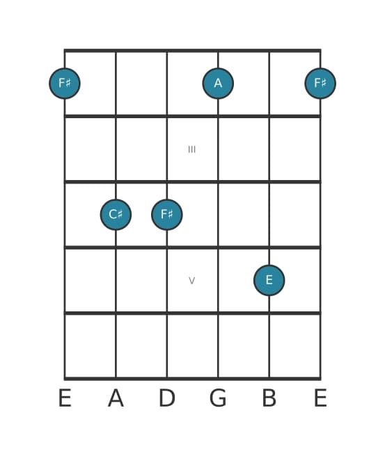 Guitar voicing #3 of the F sharp Minor seventh chord