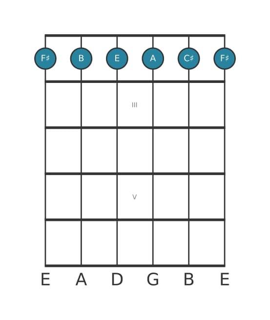 Guitar voicing #0 of the F sharp Minor seventh add eleventh chord