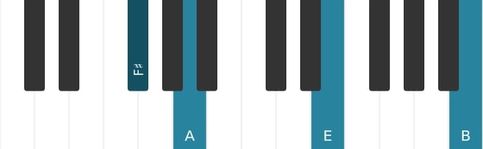 Piano voicing of chord F sharp Minor seventh add eleventh - 0