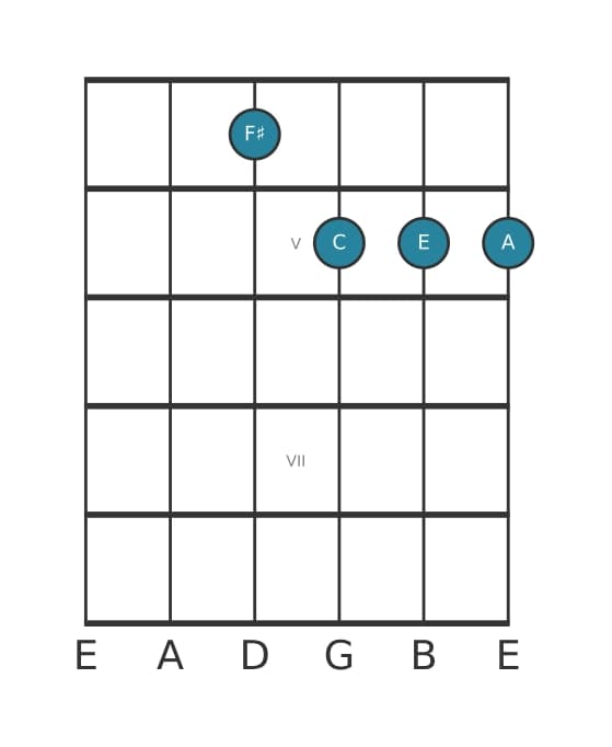 Guitar voicing #0 of the F sharp Minor seventh flat fifth chord