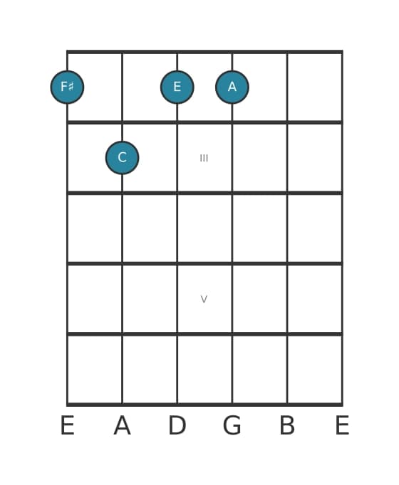 Guitar voicing #2 of the F sharp Minor seventh flat fifth chord