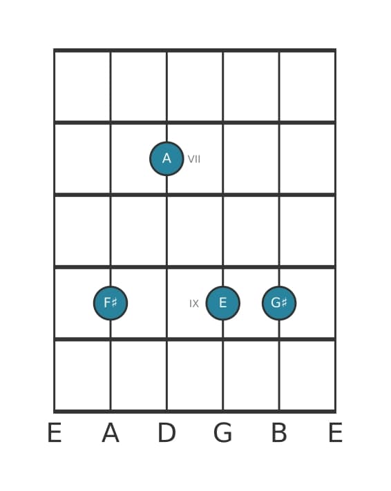 Guitar voicing #1 of the F sharp Minor ninth chord