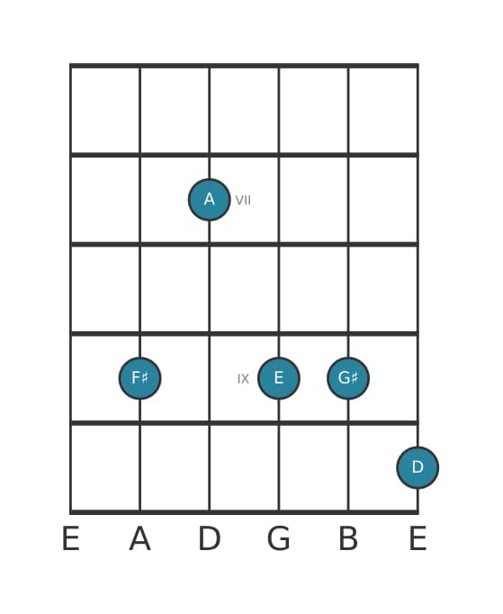 Guitar voicing #0 of the F sharp Minor ninth sharp fifth chord